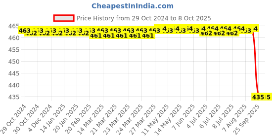 moglix.com Forgesy GSS44 6 inch Sharp Curved Dressing Scissor forgesy Price History Graph from 29 Oct 2024 to 7 Oct 2025