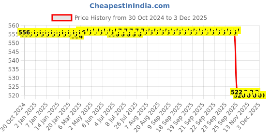 moglix.com Forgesy GSS53 6 inch Sponge Holding Forceps forgesy Price History Graph from 30 Oct 2024 to 2 Dec 2025