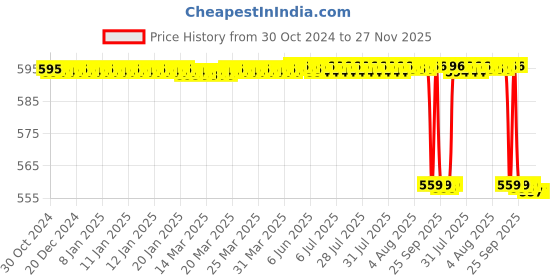 moglix.com Forgesy GSS56 6 inch Allise Tissue Forcep forgesy Price History Graph from 30 Oct 2024 to 27 Nov 2025