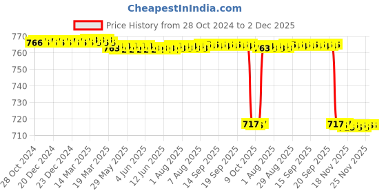 moglix.com Forgesy GSS62 2 Pcs 7 inch Toothed &a; Non-Toothed Thumb Dissecting Forceps Set forgesy Price History Graph from 28 Oct 2024 to 2 Dec 2025