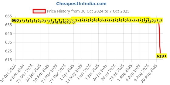 moglix.com Forgesy GSS66 8 inch Metzenbaum Curved Scissors forgesy Price History Graph from 30 Oct 2024 to 7 Oct 2025