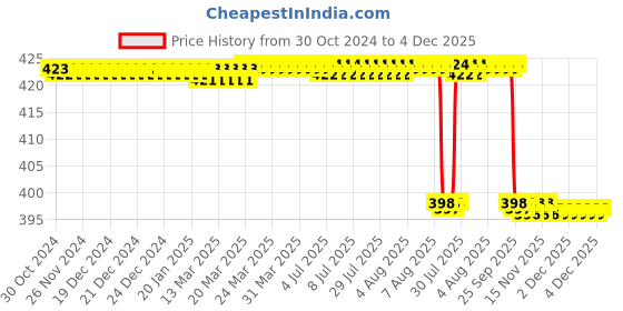 moglix.com Forgesy GSS68 6 inch Suture Removal Scissor forgesy Price History Graph from 30 Oct 2024 to 3 Dec 2025