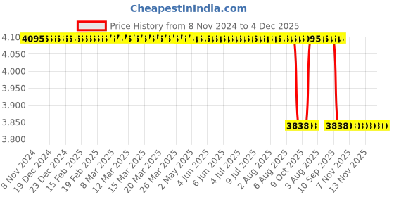 moglix.com Forgesy GSS71 9 inch Stainless Steel Veterinary Castration Clamp for Animals forgesy Price History Graph from 8 Nov 2024 to 4 Dec 2025