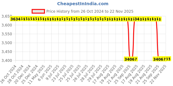 moglix.com Forgesy GSS81 8 inch Tungsten Carbide Double Action Orthopaedic Bone Cutter forgesy Price History Graph from 26 Oct 2024 to 22 Nov 2025