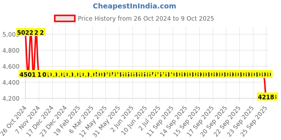 moglix.com Forgesy GSS82 8 inch Tungsten Carbide Curved Castroviejo Micro Scissor forgesy Price History Graph from 26 Oct 2024 to 9 Oct 2025
