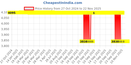 moglix.com Forgesy GSS90 9 inch Stainless Steel Castrator Pliers with Key for Animals forgesy Price History Graph from 27 Oct 2024 to 22 Nov 2025