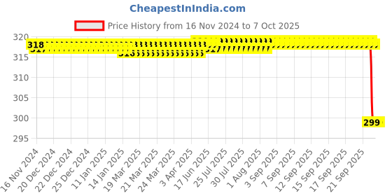 moglix.com Forgesy GSS92 128Hz Tuning Fork forgesy Price History Graph from 16 Nov 2024 to 6 Oct 2025