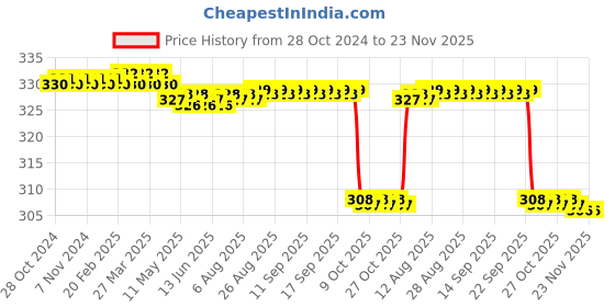 moglix.com Forgesy GSS99 Chrome Plated Taylor Percussion Knee Hammer forgesy Price History Graph from 28 Oct 2024 to 22 Nov 2025