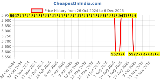moglix.com Forgesy Imported Dental Tooth Extraction (Pack of 10) forgesy Price History Graph from 26 Oct 2024 to 6 Dec 2025
