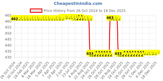 moglix.com Forgesy NEO01 6 inch Silver Stainless Steel Mayo Hegar Needle Holder Forceps forgesy Price History Graph from 26 Oct 2024 to 18 Dec 2025