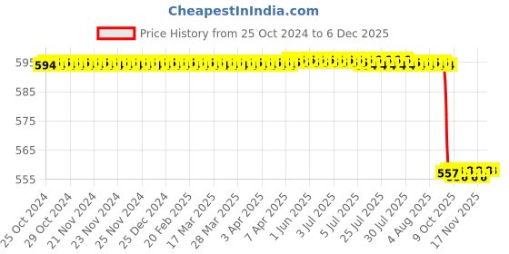 moglix.com Forgesy NEO27 7 inch Silver Stainless Steel Blunt Sharp Curved Dressing Scissor forgesy Price History Graph from 25 Oct 2024 to 5 Dec 2025