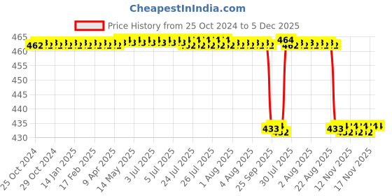 moglix.com Forgesy NEO35 5 inch Silver Stainless Steel Blunt Sharp Curved Dressing Scissor forgesy Price History Graph from 25 Oct 2024 to 5 Dec 2025