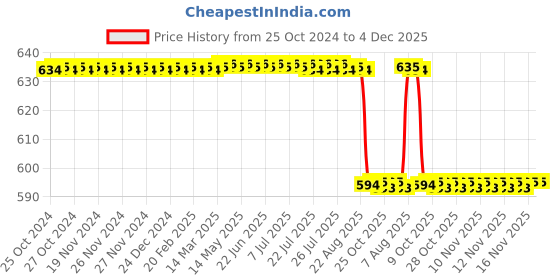 moglix.com Forgesy NEO48 8 inch Stainless Steel Blunt Sharp Curved Dressing Scissor forgesy Price History Graph from 25 Oct 2024 to 4 Dec 2025
