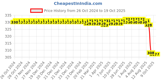 moglix.com Forgesy Queen Square Pattern Knee Hammer, FORGESY230 forgesy Price History Graph from 26 Oct 2024 to 18 Oct 2025