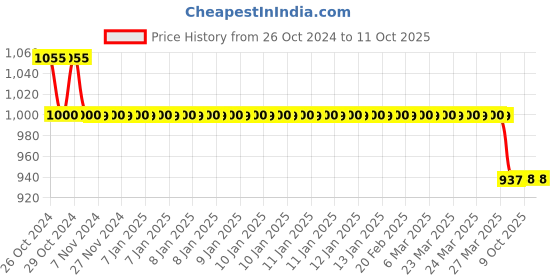 moglix.com Forgesy Reusable Vaginal Speculum with Duck Bill Sim, SUNX84 (Pack of 2) forgesy Price History Graph from 26 Oct 2024 to 10 Oct 2025