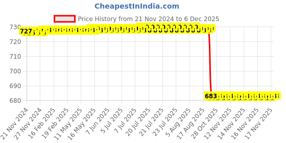 moglix.com Forgesy Stailness Steel Nerve Root Dissector, GSS040 forgesy Price History Graph from 21 Nov 2024 to 3 Dec 2025