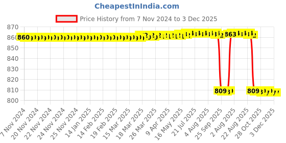 moglix.com Forgesy Stainless Steel Artery Forcep, Mayo Scissor &a; Plain Forcep Combo, SUNX11 forgesy Price History Graph from 7 Nov 2024 to 3 Dec 2025