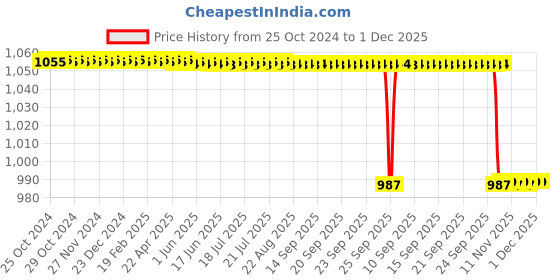 moglix.com Forgesy Stainless Steel Cusco Vaginal Speculum, Size: Large, FORGESY186 forgesy Price History Graph from 25 Oct 2024 to 30 Nov 2025