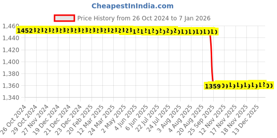moglix.com Forgesy Stainless Steel Doyen Surgical Retractor, SUNX82 (Pack of 2) forgesy Price History Graph from 26 Oct 2024 to 4 Jan 2026