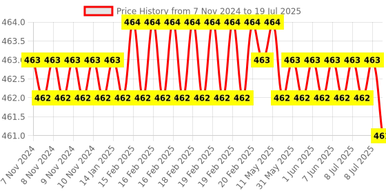 moglix.com Forgesy Stainless Steel Knee Hammer &a; 128 Hz Tuning Fork Set, FORGESY181 forgesy Price History Graph from 7 Nov 2024 to 19 Jul 2025