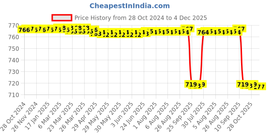 moglix.com Forgesy Stainless Steel Mosquito, Operating &a; Iris Scissor Combo, X59 forgesy Price History Graph from 28 Oct 2024 to 3 Dec 2025
