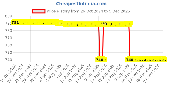 moglix.com Forgesy Stainless Steel Mosquito, Operating Scissor &a; Iris Scissor Combo, SUNX91 forgesy Price History Graph from 26 Oct 2024 to 5 Dec 2025