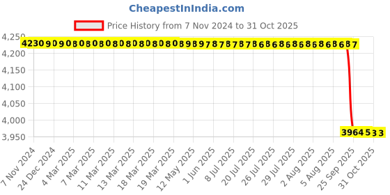 moglix.com Forgesy Stainless Steel Pozzi Abdominal Retractor, GSS004 forgesy Price History Graph from 7 Nov 2024 to 31 Oct 2025