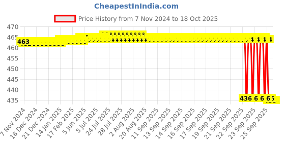 moglix.com Forgesy Stainless Steel Queen Square Pattern Knee Hammer with Tuning Fork, SUNX56 forgesy Price History Graph from 7 Nov 2024 to 17 Oct 2025