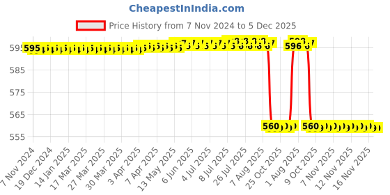 moglix.com Forgesy Stainless Steel Scalpel Surgical Blade Handle, Size: 4 No, SUNX20 (Pack of 10) forgesy Price History Graph from 7 Nov 2024 to 5 Dec 2025