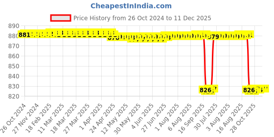 moglix.com Forgesy Stainless Steel Silver Desmarres Lid Retractor, FORGESY254 forgesy Price History Graph from 26 Oct 2024 to 11 Dec 2025