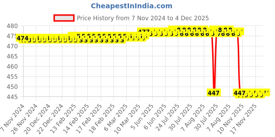 moglix.com Forgesy Stainless Steel Tongue Spatula, Size: Small, FORGESY204 forgesy Price History Graph from 7 Nov 2024 to 4 Dec 2025