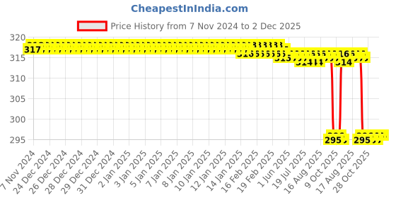 moglix.com Forgesy Triangular Taylor Knee Hammer, FORGESY165 forgesy Price History Graph from 7 Nov 2024 to 2 Dec 2025