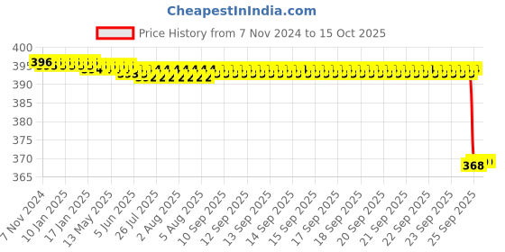 moglix.com Forgesy Triangular Taylor Knee Hammer, SUNX40 forgesy Price History Graph from 7 Nov 2024 to 14 Oct 2025