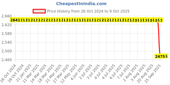moglix.com Forgesy Utility Clamp Proctoscope Set forgesy Price History Graph from 26 Oct 2024 to 9 Oct 2025