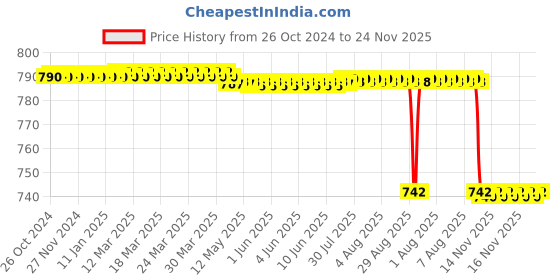 moglix.com Forgesy Webster Needle Holder, Mosquito Hemostat Forceps &a; Kelly Hemostat Locking Forceps Combo, X60 forgesy Price History Graph from 26 Oct 2024 to 23 Nov 2025
