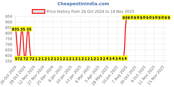 moglix.com Formula 1 207g Original Scratch Out Heavy Duty Paste formula 1 Price History Graph from 26 Oct 2024 to 18 Nov 2025