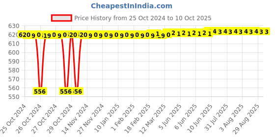 moglix.com Formula 1 315ml High Performance Strawberry Fragrance Car Protectant formula 1 Price History Graph from 25 Oct 2024 to 10 Oct 2025