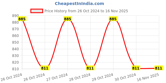 moglix.com Formula 1 340g USA Original Carnauba Car Wax formula 1 Price History Graph from 26 Oct 2024 to 16 Nov 2025