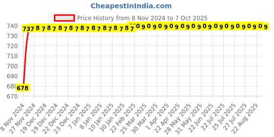 moglix.com Formula 1 473ml High Performance Metallic Car Polish formula 1 Price History Graph from 8 Nov 2024 to 7 Oct 2025