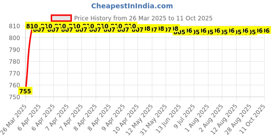moglix.com Formula 1 592ml High Performance Carpet &a; Upholstery Dry Cleaner formula 1 Price History Graph from 26 Mar 2025 to 10 Oct 2025