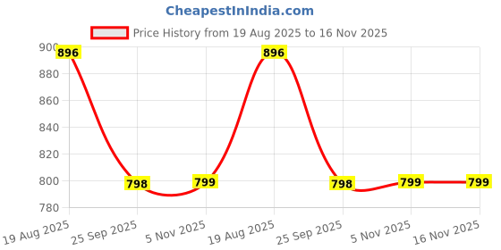 moglix.com Formula 1 613825 Vehicle Specific Fit No 315 Ml Interior Protectant Spray New Car formula 1 Price History Graph from 19 Aug 2025 to 15 Nov 2025