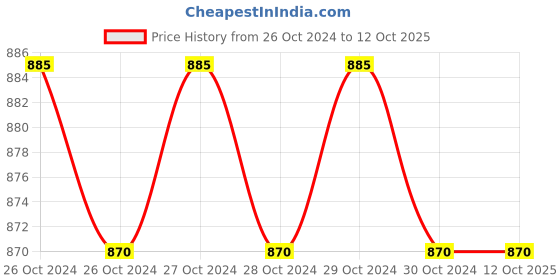 moglix.com Formula 1 680ml High Performance Black Gold Tire Shine formula 1 Price History Graph from 26 Oct 2024 to 12 Oct 2025