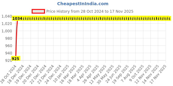 moglix.com Formula 1 Combo - 473ml Car Wax &a; 207ml Scratch Out formula 1 Price History Graph from 28 Oct 2024 to 17 Nov 2025