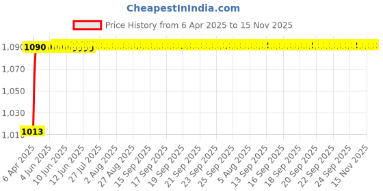 moglix.com Formula 1 Combo of 207ml Scratch out Remover Heavy duty Liquid &a; Super Microfiber Cloth formula 1 Price History Graph from 6 Apr 2025 to 15 Nov 2025