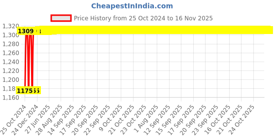 moglix.com Formula 1 Combo of 230g Carnauba Paste Wax &a; Super Shine Microfiber Polishing Towel formula 1 Price History Graph from 25 Oct 2024 to 16 Nov 2025