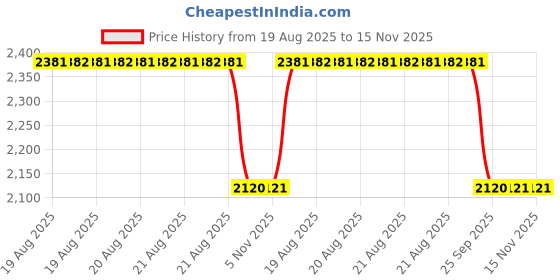 moglix.com Formula 1 Vehicle Specific Fit Liquid New Car, Citrus, Strawberry 315 Ml Each Car Shine Protectant Spray (Pack of 3) formula 1 Price History Graph from 19 Aug 2025 to 14 Nov 2025