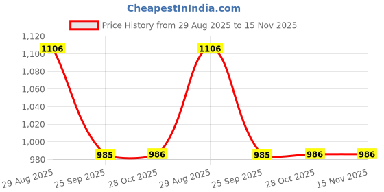moglix.com Formula 1 Yes Car Interior &a; Exterior Surface 680 Ml Liquid 615238 680 Ml Automobile Cleaning Tire Cleaner formula 1 Price History Graph from 29 Aug 2025 to 15 Nov 2025