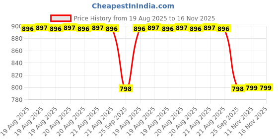 moglix.com Formula 1 Yes Carpet &a; Upholstery 592 Ml Liquid 615160 592 Ml Automobile Cleaning Dry Clean Cleaner formula 1 Price History Graph from 19 Aug 2025 to 16 Nov 2025