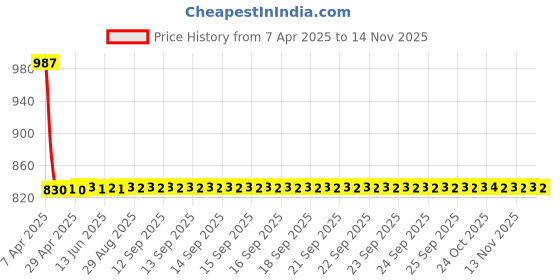 moglix.com Formulate ZXR Black Flip Up Bike Helmet, Size: M formulate Price History Graph from 7 Apr 2025 to 13 Nov 2025