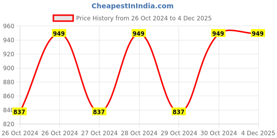 moglix.com Fortune Polypropylene Solar Powered Auto-Darkening Black Welding Helmet, CL-018 fortune Price History Graph from 26 Oct 2024 to 4 Dec 2025